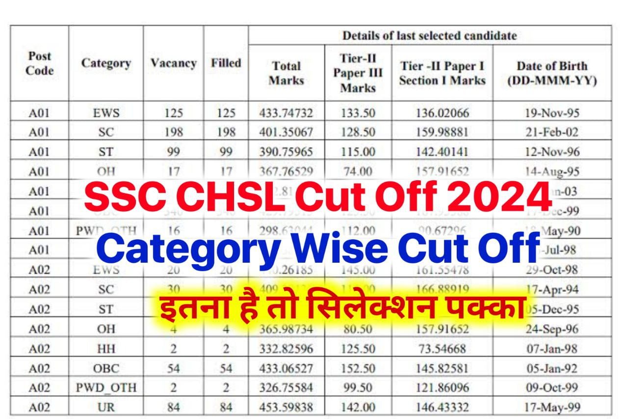 SSC CHSL Cut Off 2024 : एसएससी सीएचएसएल में इतना मार्क्स है तो – बिंदास घूमो आपका सिलेक्शन हो गया